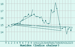 Courbe de l'humidex pour Stornoway