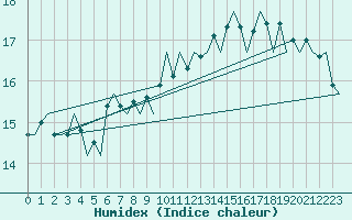 Courbe de l'humidex pour Platform K13-A