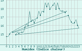 Courbe de l'humidex pour Celle