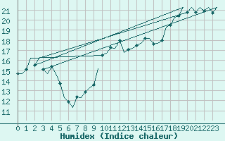 Courbe de l'humidex pour Bueckeburg