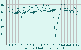 Courbe de l'humidex pour Platform A12-cpp Sea