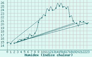 Courbe de l'humidex pour Stuttgart-Echterdingen