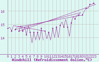 Courbe du refroidissement olien pour Platform Hoorn-a Sea