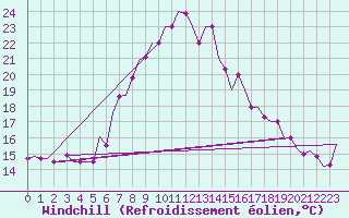 Courbe du refroidissement olien pour Luqa