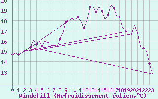 Courbe du refroidissement olien pour Oostende (Be)