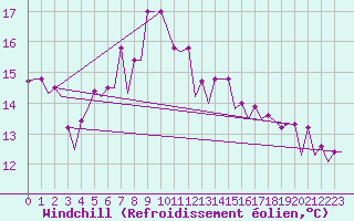 Courbe du refroidissement olien pour Platform Hoorn-a Sea