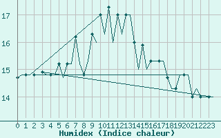 Courbe de l'humidex pour Lampedusa