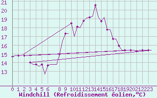 Courbe du refroidissement olien pour Tanger Aerodrome