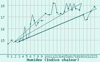 Courbe de l'humidex pour Platform K14-fa-1c Sea