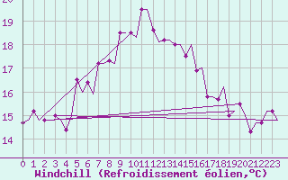Courbe du refroidissement olien pour Rhodes Airport