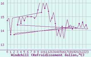 Courbe du refroidissement olien pour Platform K13-A