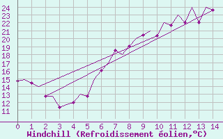 Courbe du refroidissement olien pour Stuttgart-Echterdingen