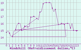 Courbe du refroidissement olien pour Rhodes Airport