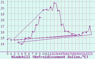 Courbe du refroidissement olien pour Kos Airport
