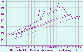 Courbe du refroidissement olien pour Bremen