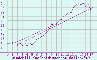 Courbe du refroidissement olien pour Genve (Sw)