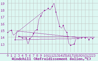 Courbe du refroidissement olien pour Leon / Virgen Del Camino
