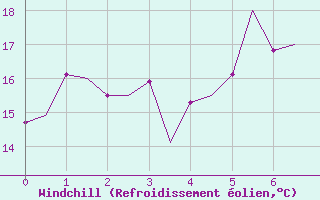 Courbe du refroidissement olien pour Hammerfest