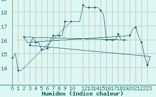 Courbe de l'humidex pour Rhodes Airport