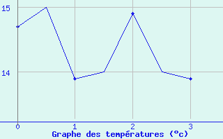 Courbe de tempratures pour Tirgu Mures