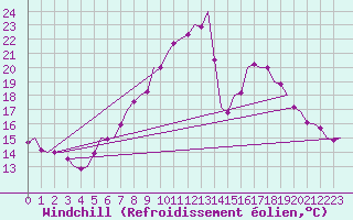 Courbe du refroidissement olien pour Ingolstadt