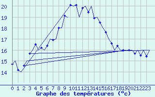 Courbe de tempratures pour Vlieland
