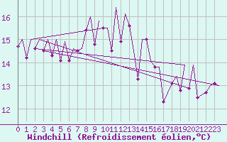 Courbe du refroidissement olien pour Bilbao (Esp)