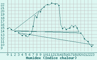 Courbe de l'humidex pour Muenster / Osnabrueck