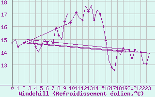 Courbe du refroidissement olien pour Vigo / Peinador