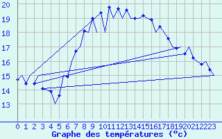 Courbe de tempratures pour Melilla