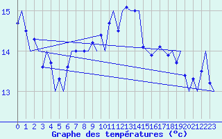 Courbe de tempratures pour Platform J6-a Sea