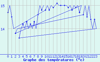Courbe de tempratures pour Platform J6-a Sea