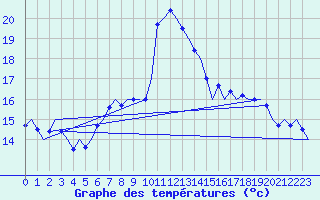Courbe de tempratures pour Niederstetten
