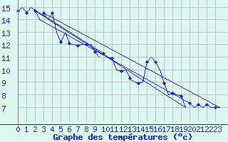 Courbe de tempratures pour Niederstetten