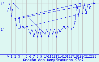 Courbe de tempratures pour Platform J6-a Sea