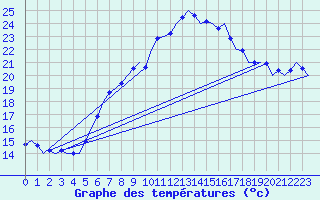 Courbe de tempratures pour Wien / Schwechat-Flughafen