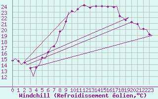 Courbe du refroidissement olien pour Fritzlar