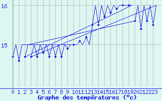Courbe de tempratures pour Platform J6-a Sea