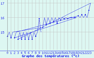 Courbe de tempratures pour Platform K14-fa-1c Sea