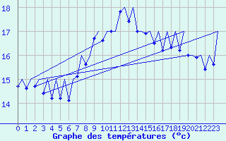 Courbe de tempratures pour Melilla