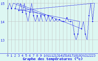 Courbe de tempratures pour Platform J6-a Sea