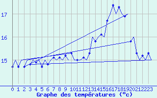 Courbe de tempratures pour Platform F3-fb-1 Sea