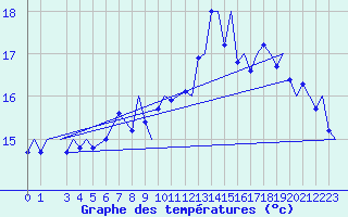 Courbe de tempratures pour Tiree