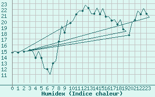 Courbe de l'humidex pour Asturias / Aviles