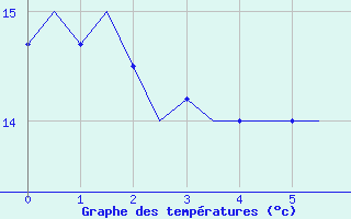 Courbe de tempratures pour Fritzlar