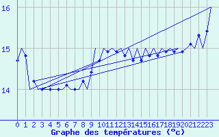 Courbe de tempratures pour Platform K14-fa-1c Sea