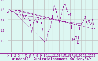 Courbe du refroidissement olien pour Vlieland