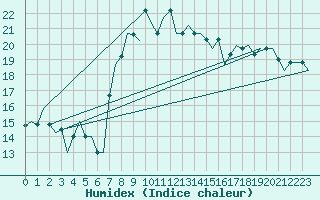 Courbe de l'humidex pour Luqa