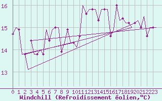 Courbe du refroidissement olien pour Treviso / S. Angelo