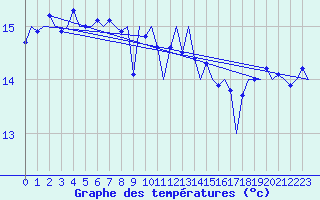 Courbe de tempratures pour Platform K14-fa-1c Sea